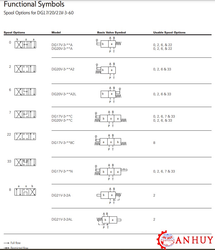 ma-dat-hang-Van-thuy-luc-dieu-khien-bang-tay-Vickers-DG17V-3-6C-60