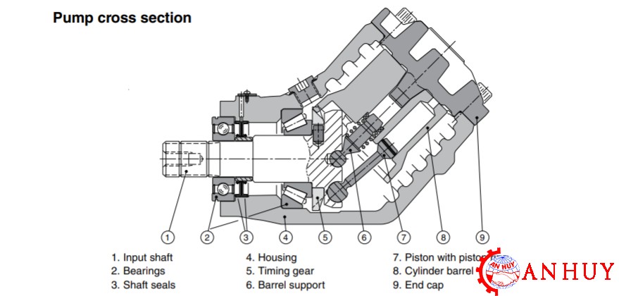 cau-tao-cua-bom-thuy-luc-piston-parker-F1-081-R