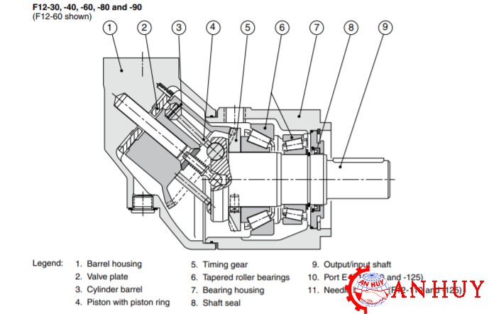 cau-tao-cua-motor-piston-parker-F12-110-MF-IV-D-000-0000-P0