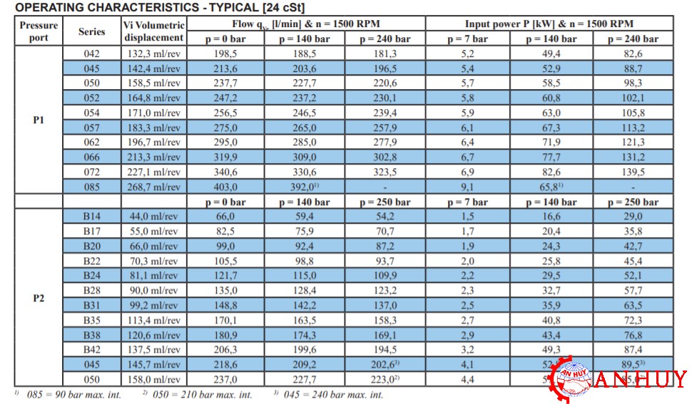 dac-diem-cua-bom-canh-gat-parker-T7EDS-062-B28-1R00-A10