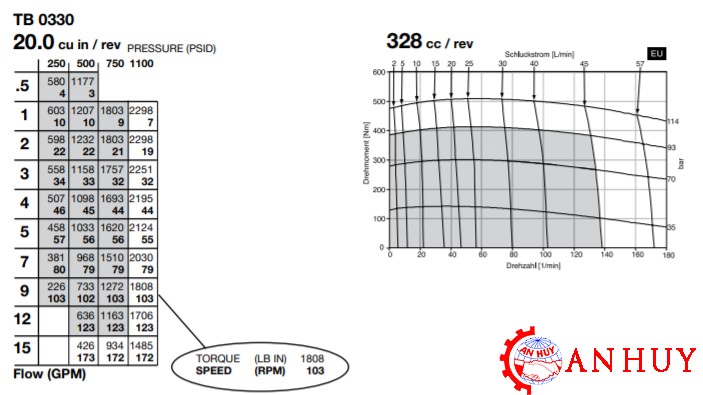 du-lieu-hieu-suat-cua-motor-thuy-luc-parker-TB0330AM110AAAB