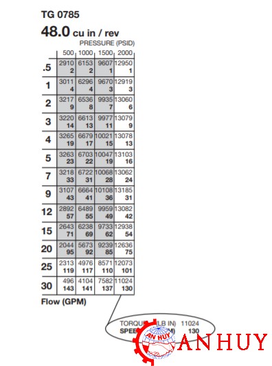 du-lieu-hieu-suat-cua-motor-thuy-luc-parker-TG0785MS050AAAA-Part-35620-AB-8235
