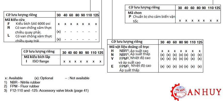 ma-dat-hang-cua-motor-piston-parker-F12-110-MF-IV-D-000-0000-P0