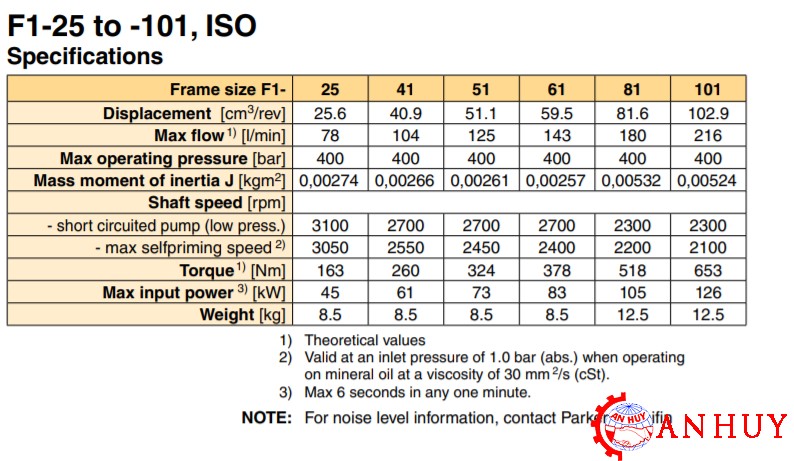 thong-so-ky-thuat-cua-bom-thuy-luc-piston-parker-F1-101-R