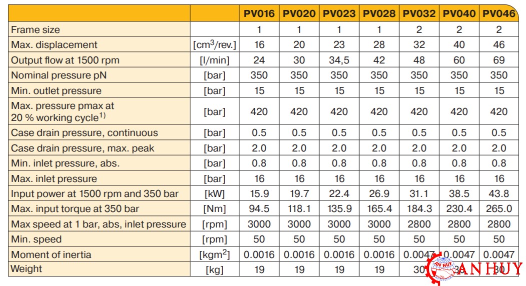 thong-so-ky-thuat-cua-bom-piston-parker-dong-pv-020