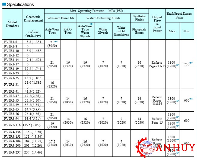 thong-so-ky-thuat-bom-canh-gat-PV2R4-136-PV2R4-153-PV2R4-184-PV2R4-200-PV2R4-237