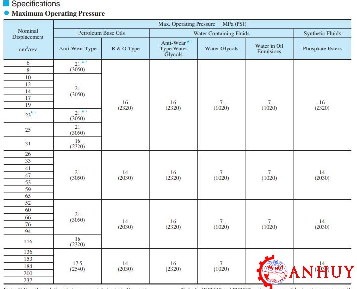 thong-so-ky-thuat-cua-bom-canh-gat-yuken-PV2R23-41-94-F-RAAA-41-Part-number-202008